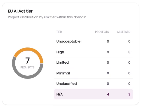 A domain's 7 projects by EU AI Act tier: 3 high-risk, and 4 whose tier is not determined yet.